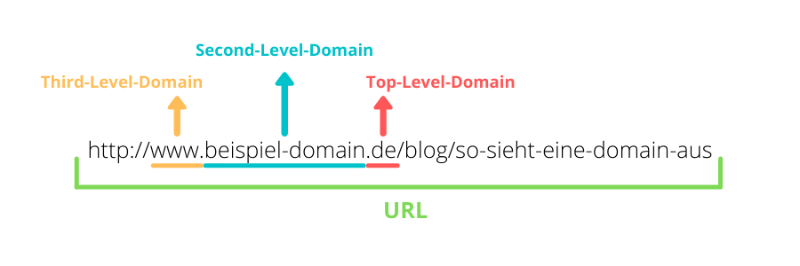Die Domain besteht aus Third-Level-Domain, Second-Level-Domain und Top-Level-Domain.