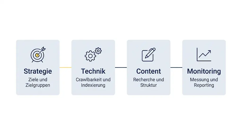 Vierstufiger SEO-Prozess nach DIN SPEC 33461: Strategie, Technik, Content, Monitoring