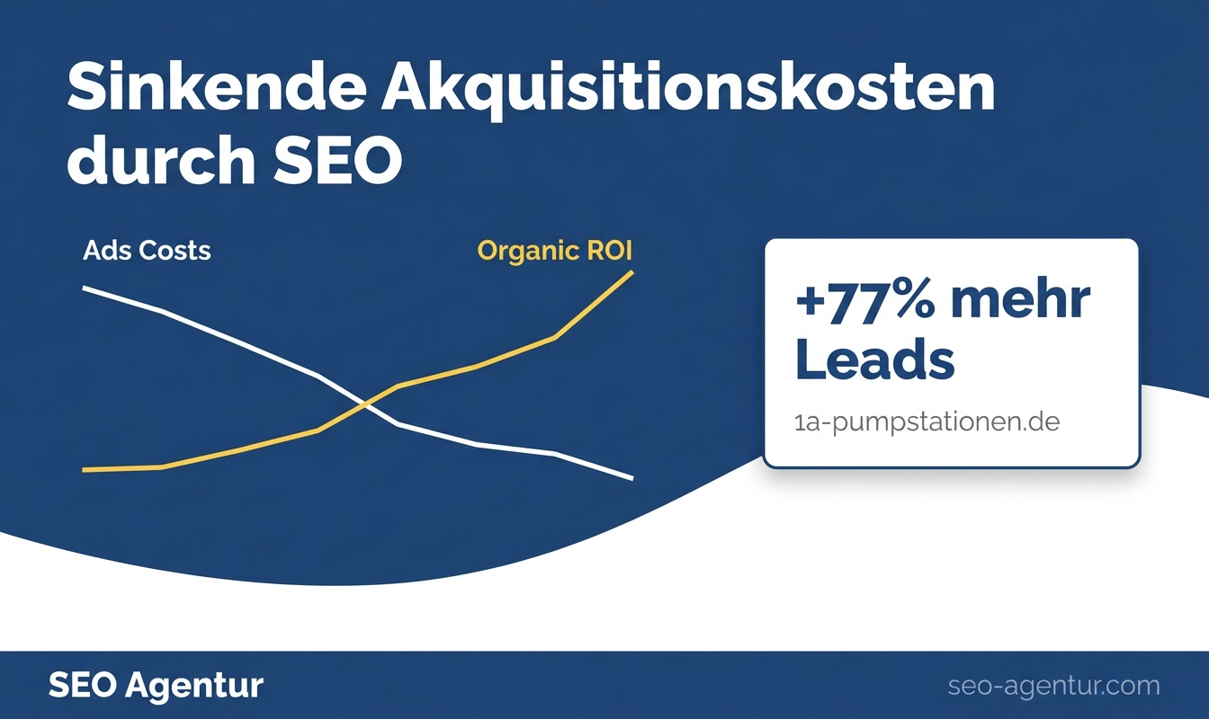 Sinkende Akquisitionskosten durch SEO