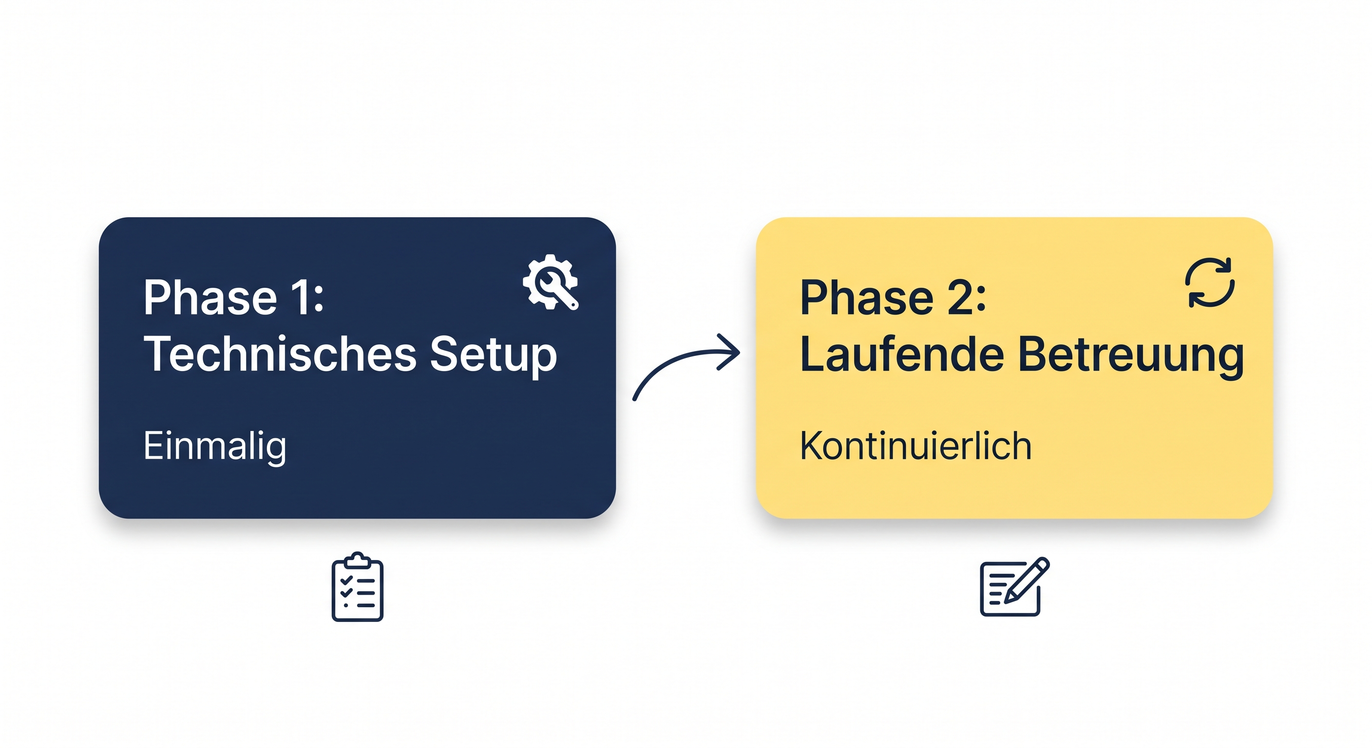 Zwei-Phasen-Investitionsmodell: einmaliges technisches Setup gefolgt von laufender inhaltlicher Betreuung