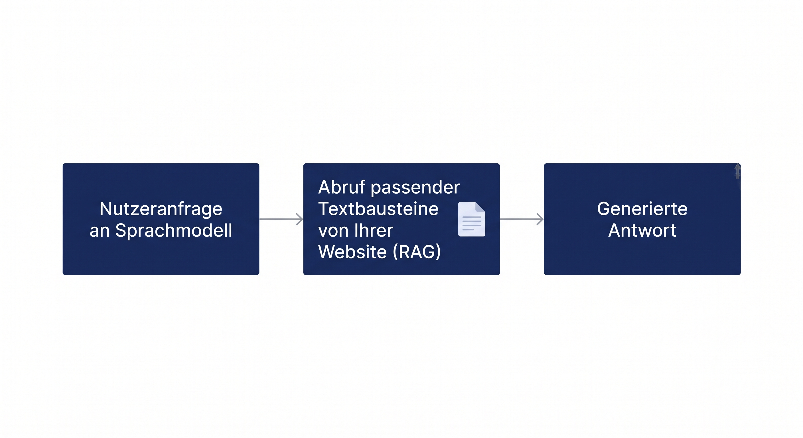 Retrieval-Augmented Generation: Sprachmodell ruft bei einer Nutzeranfrage passende Textbausteine direkt von der Website ab und generiert daraus die Antwort