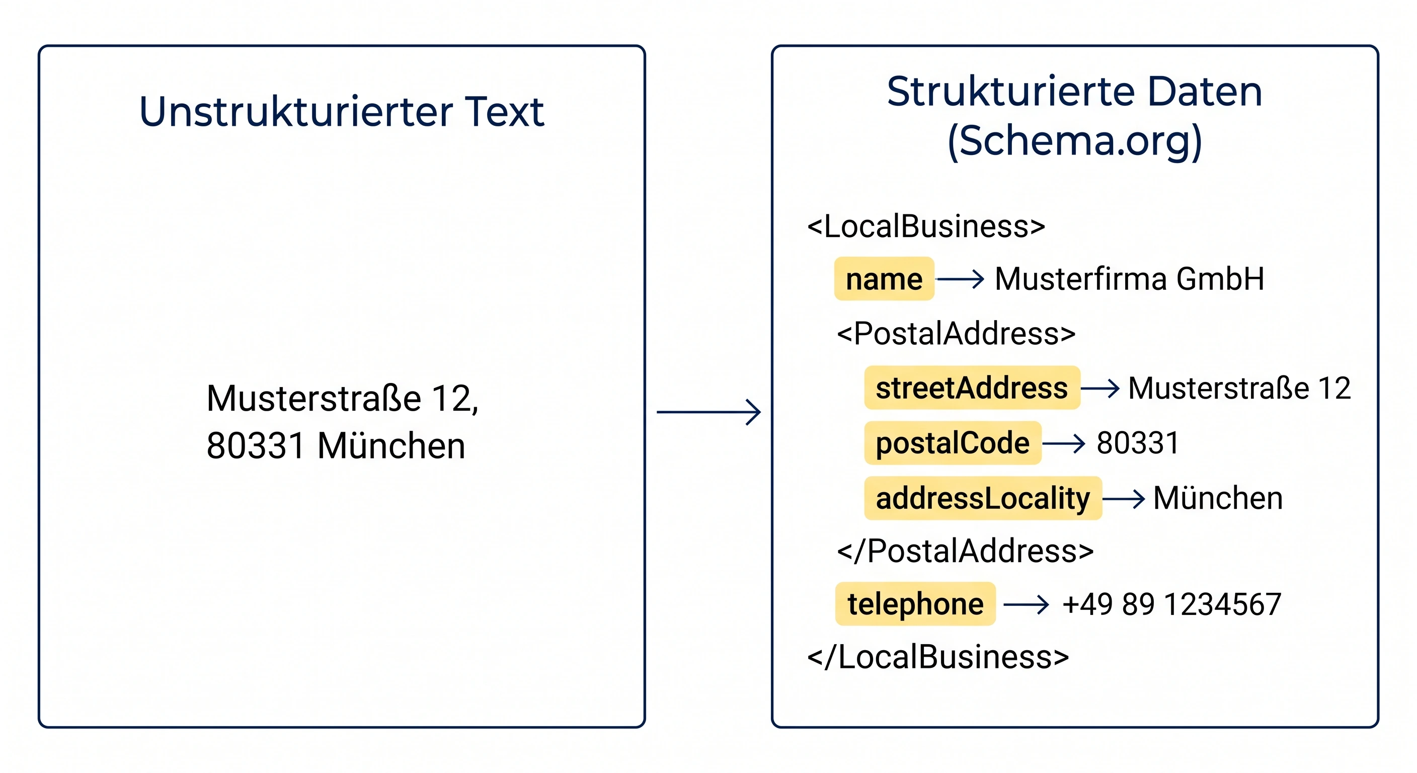 Vergleich zwischen unstrukturiertem Text und strukturierten Daten nach Schema.org-Vokabular für Name, Adresse und Telefonnummer