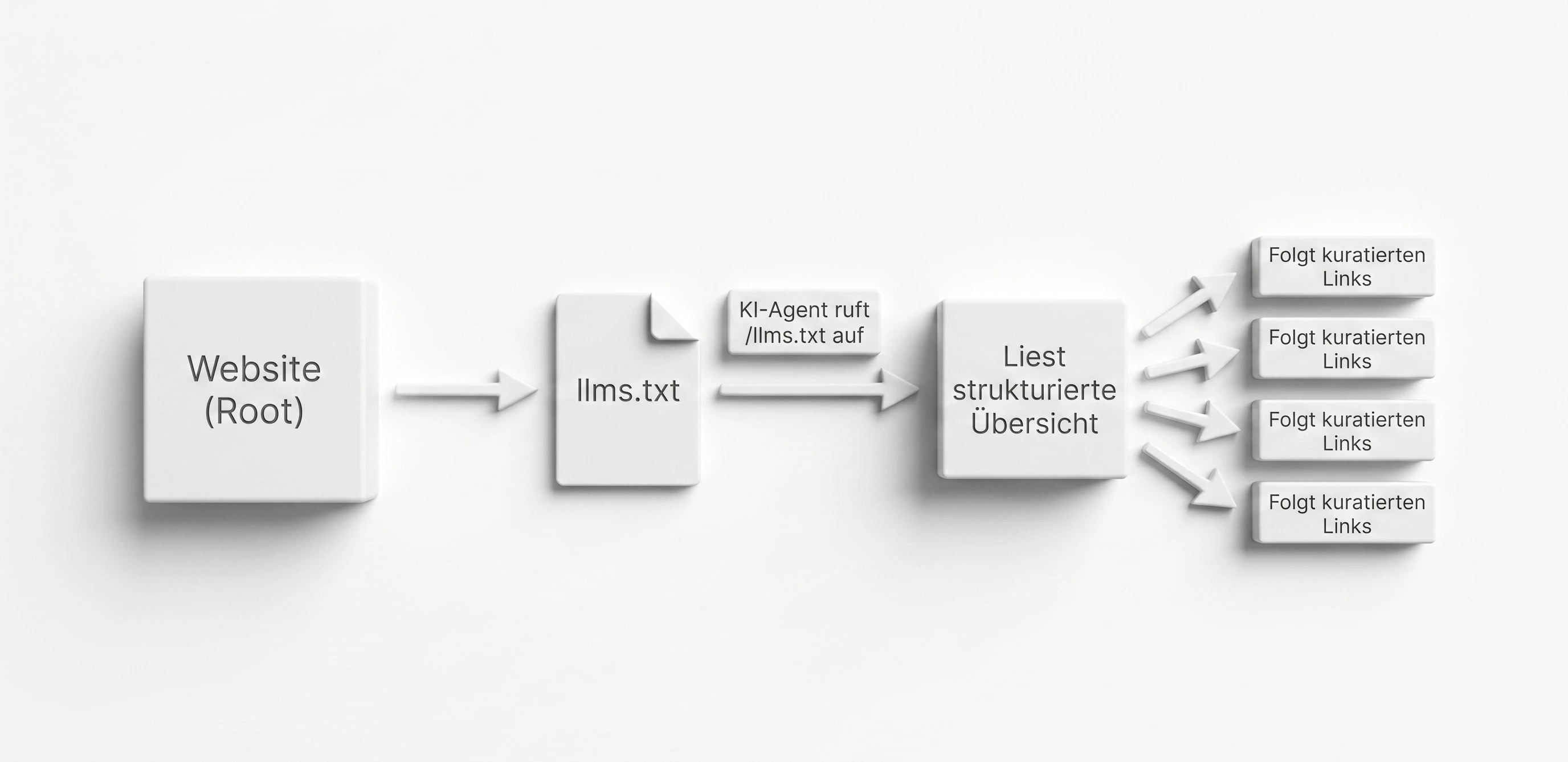 3D-Flussdiagramm, das einen möglichen Ablauf zeigt: Website → KI-Agent nutzt die llms.txt als Wegweiser → liest strukturierte Übersicht → folgt kuratierten Links.