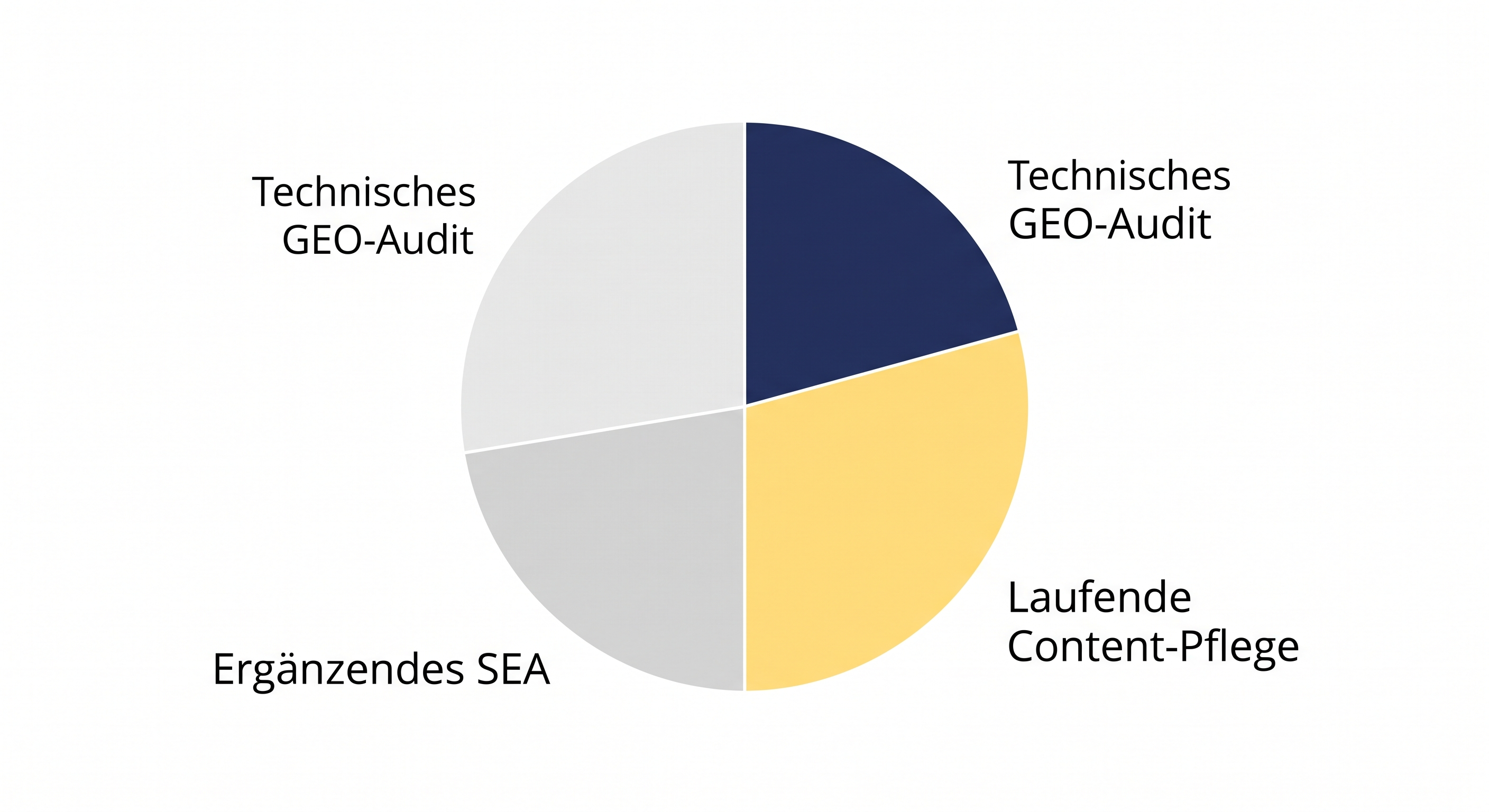 Infografik zur Budgetaufteilung zwischen technischem GEO-Audit, laufender Content-Pflege und ergänzendem SEA