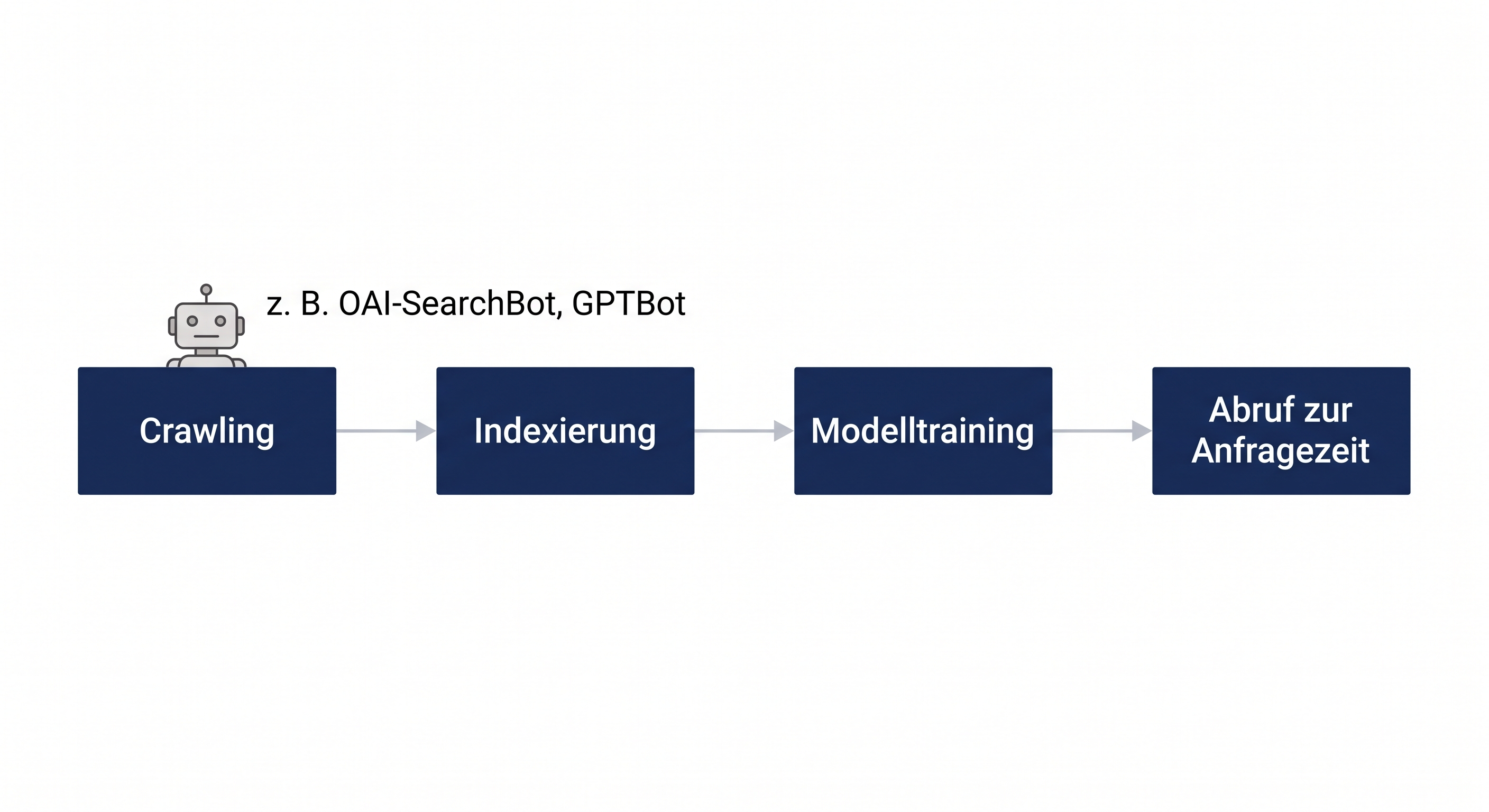 Vierstufiger technischer Prozess: Crawling, Indexierung, Modelltraining und Abruf zur Anfragezeit als unterschiedliche Vorgänge