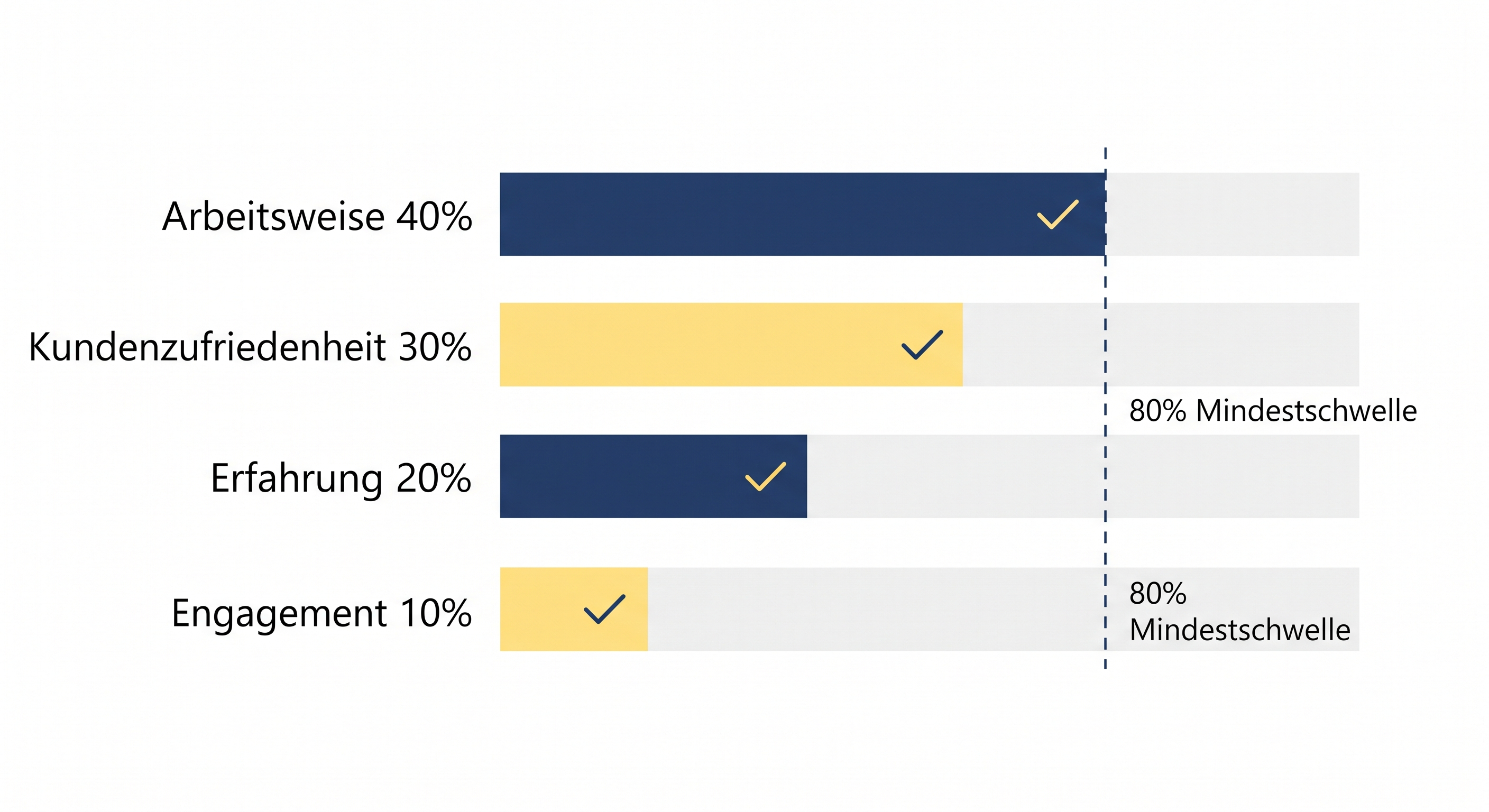 Infografik zur Gewichtung objektiver Qualitätskriterien bei der Auswahl einer GEO-Agentur: 40% Arbeitsweise, 30% Kundenzufriedenheit, 20% Erfahrung, 10% Engagement