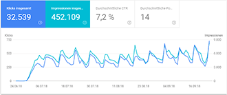 SEO case study - Ferienhütten