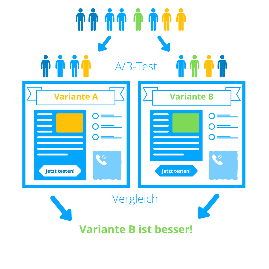 A/B-Test Mit A/B-Tests findet man heraus, welche Inhalte am besten funktionieren.