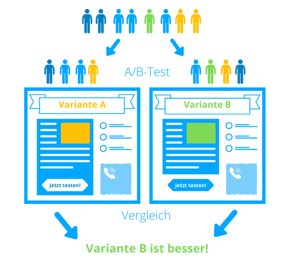 Mit A/B-Tests findet man heraus, welche Inhalte am besten funktionieren.