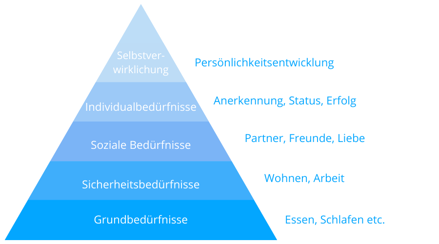 Die Maslow'sche Pyramide veranschaulicht die menschlichen Bedürfnisse.