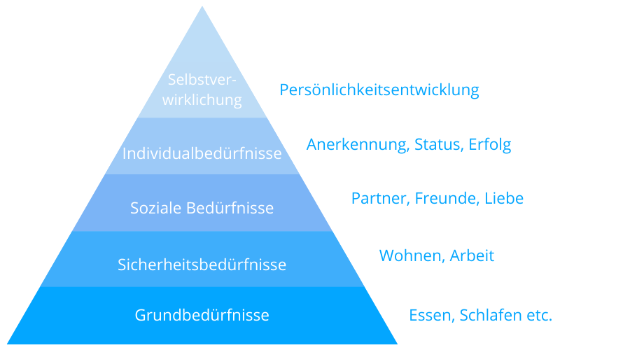 Die Bedürfnispyramide sollte auch bei SEO Texten beachtet werden.