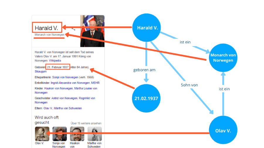 In der Entitäten Box werden die wichtigsten Informationen zu einer Entität ausgespielt