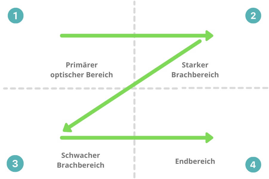 Beispiel Gutenberg Diagramm Das Gutenberg-Diagramm unterteilt den sichtbaren Bereich in vier Bereiche.