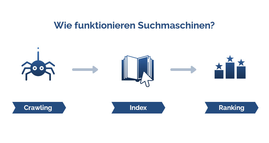 Zuerst Crawling, dann Index und dann Ranking