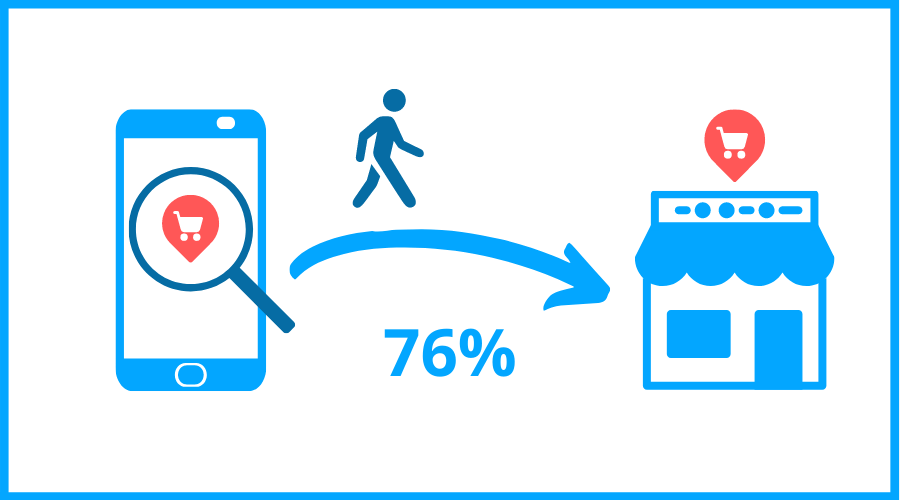 76% der lokalen Suchen enden mit einem Besuch beim jeweiligen Ort.