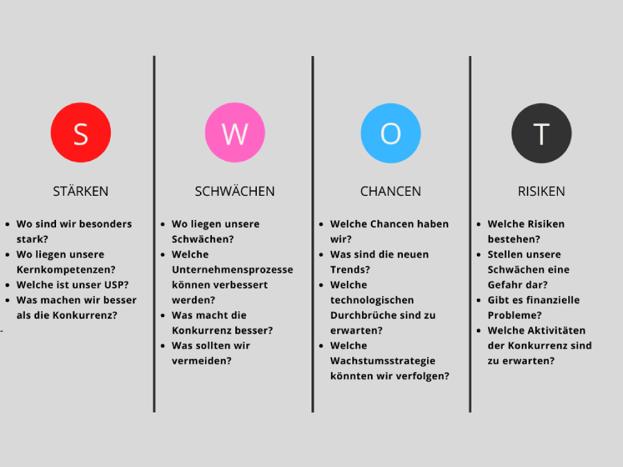 SWOT Analyse SWOT Analyse