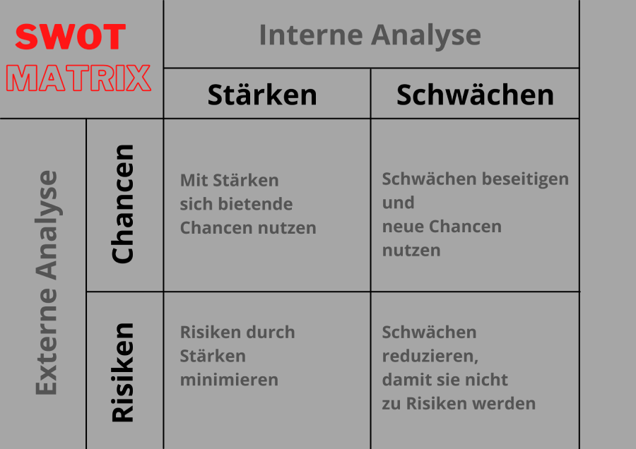 SWOT Matrix 