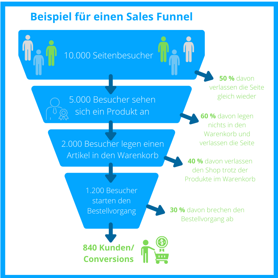 Sales Funnel Conversion Optimierung muss den User an der richtigen Stelle im Sales Funnel abholen.