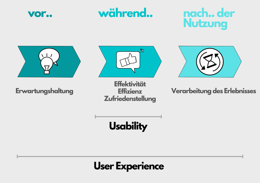 UX und Usability 