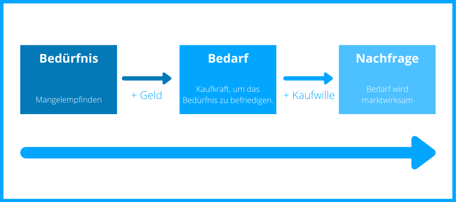 Ein Bedürfnis wird zum Bedarf und dann zur Nachfrage.