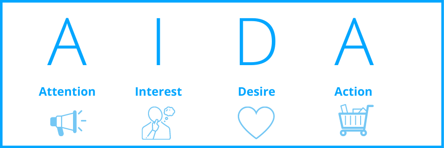 AIDA steht für Attention, Interest, Desire und Action.
