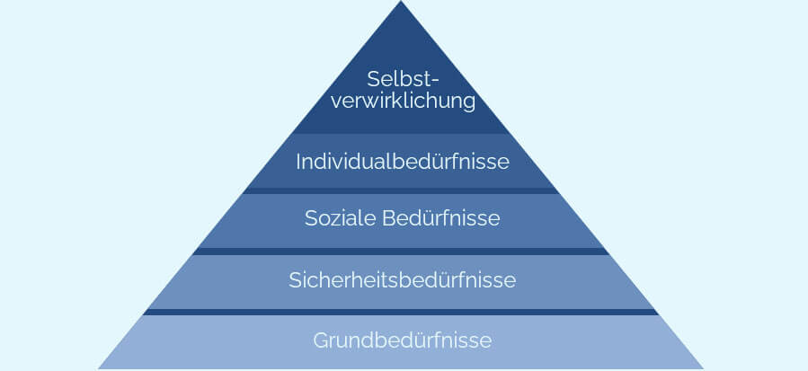 Die Bedürfnispyramide sollte auch bei SEO Texten beachtet werden.