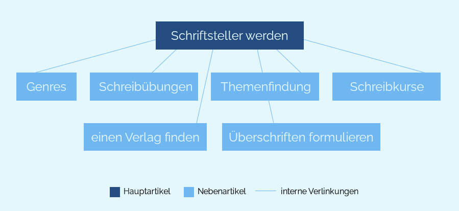 So könnte die Struktur eines Blogs aussehen