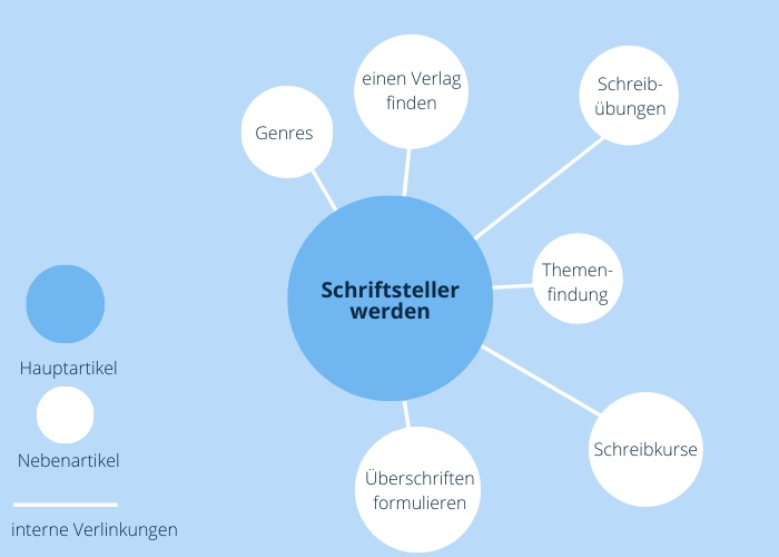 So könnte die Struktur eines Blogs aussehen