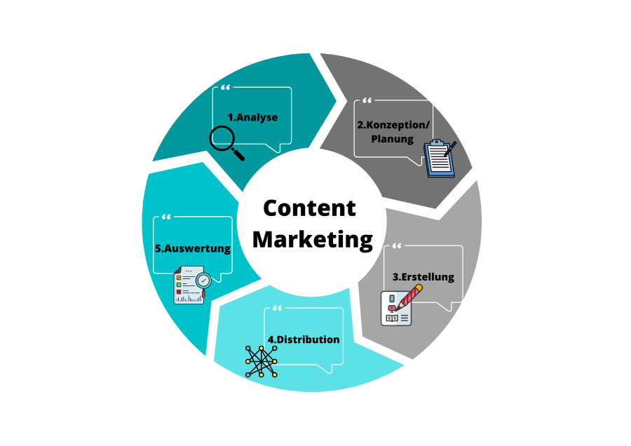 Content Marketing Schritte