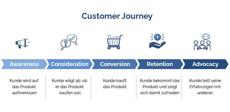 Die Customer Journey besteht aus Awareness, Consideration, Conversion, Retention und Advocacy