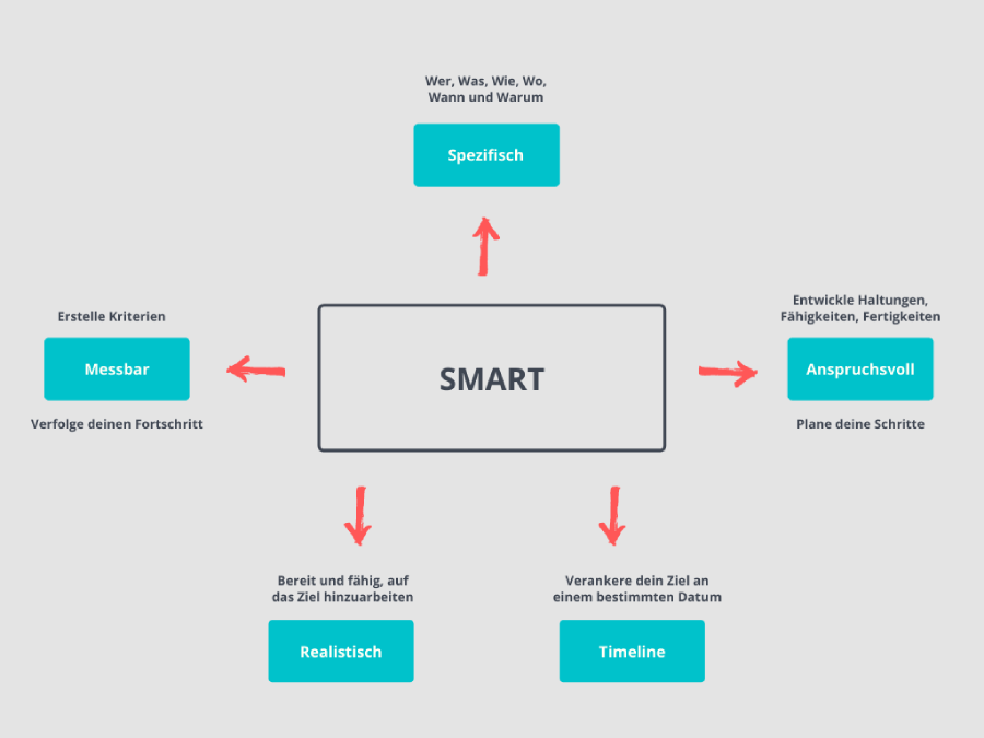 SMART Smarte Ziele