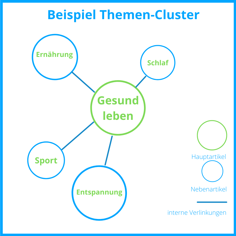 SMit Themen-Clustern lässt sich ein Blog gut strukturieren